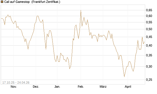 Call auf Gamestop [Vontobel] Chart