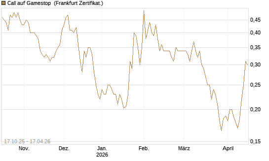 Call auf Gamestop [Vontobel] Chart