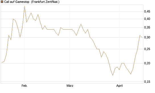 Call auf Gamestop [Vontobel] Chart