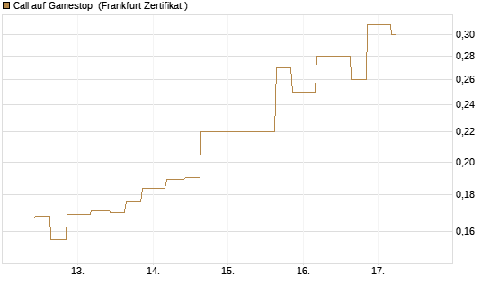 Call auf Gamestop [Vontobel] Chart