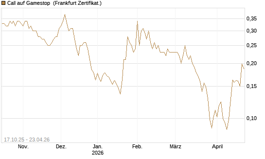 Call auf Gamestop [Vontobel] Chart