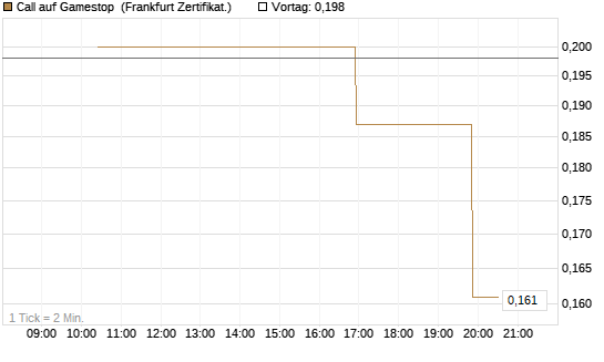 Call auf Gamestop [Vontobel] Chart