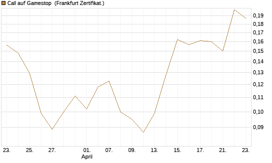 Call auf Gamestop [Vontobel] Chart