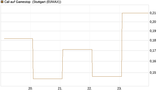 Call auf Gamestop [Vontobel] Chart