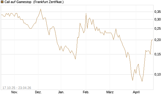 Call auf Gamestop [Vontobel] Chart