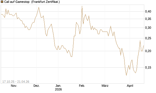 Call auf Gamestop [Vontobel] Chart