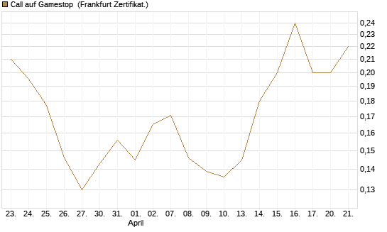 Call auf Gamestop [Vontobel] Chart