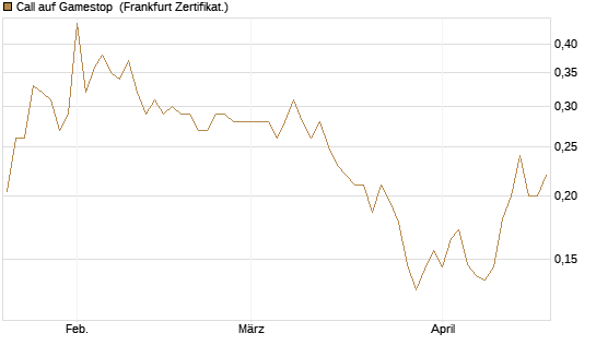 Call auf Gamestop [Vontobel] Chart