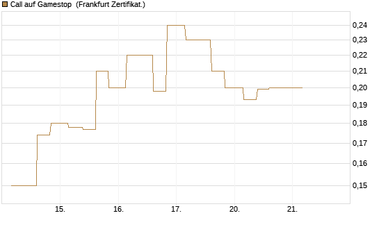 Call auf Gamestop [Vontobel] Chart