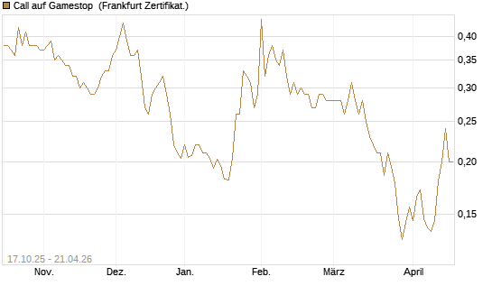 Call auf Gamestop [Vontobel] Chart