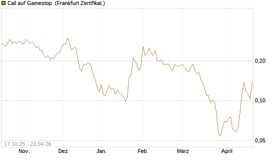 Call auf Gamestop [Vontobel] Chart