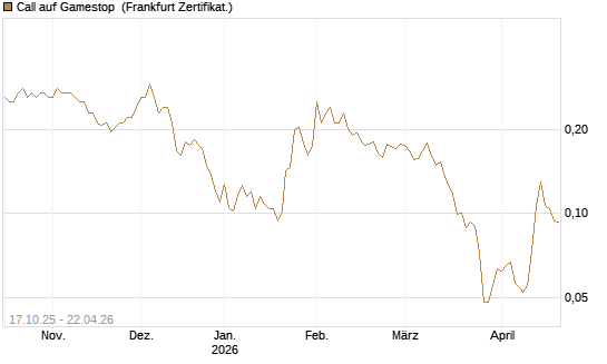 Call auf Gamestop [Vontobel] Chart