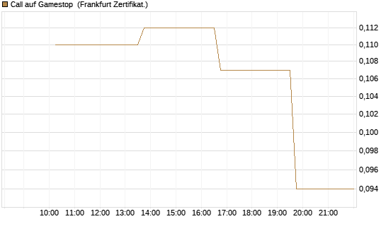 Call auf Gamestop [Vontobel] Chart