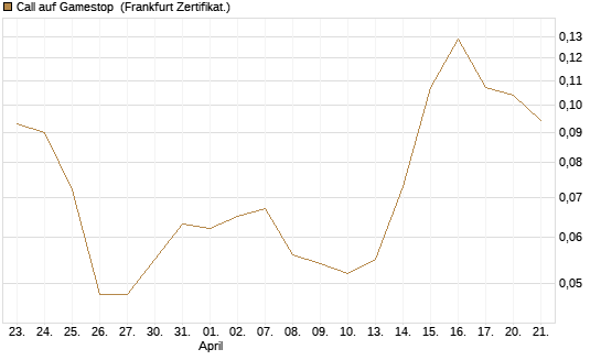 Call auf Gamestop [Vontobel] Chart