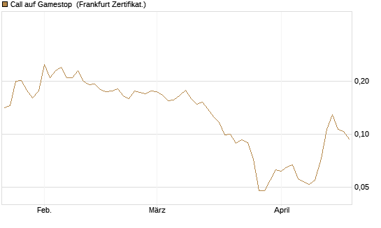 Call auf Gamestop [Vontobel] Chart