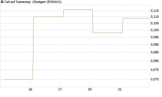 Call auf Gamestop [Vontobel] Chart