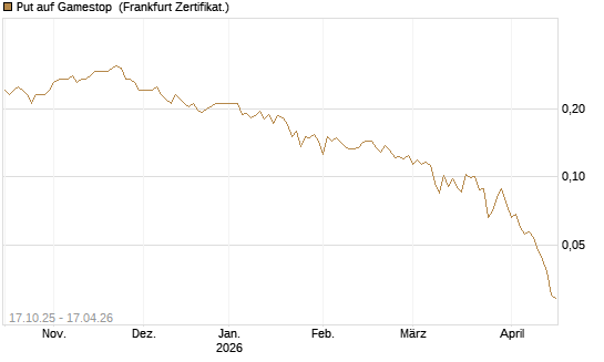 Put auf Gamestop [Vontobel] Chart