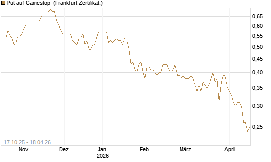 Put auf Gamestop [Vontobel] Chart