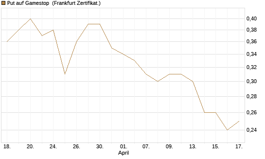 Put auf Gamestop [Vontobel] Chart