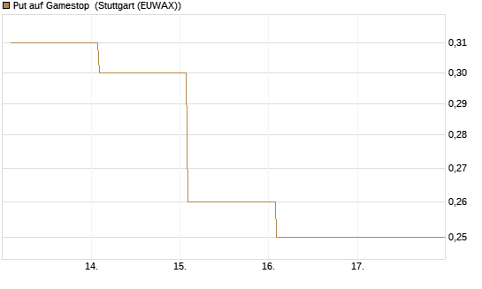 Put auf Gamestop [Vontobel] Chart