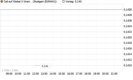 Call auf Global X Uranium ETF [Morgan Stanley & Co. Int. plc] Chart