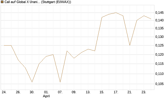 Call auf Global X Uranium ETF [Morgan Stanley & Co. Int. plc] Chart