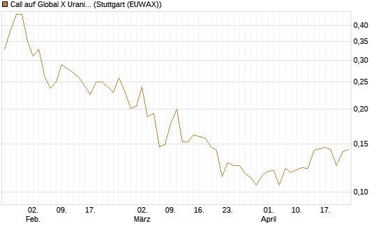 Call auf Global X Uranium ETF [Morgan Stanley & Co. Int. plc] Chart
