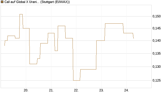 Call auf Global X Uranium ETF [Morgan Stanley & Co. Int. plc] Chart