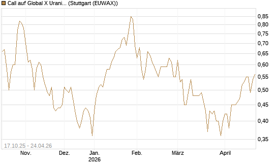 Call auf Global X Uranium ETF [Morgan Stanley & Co. Int. plc] Chart