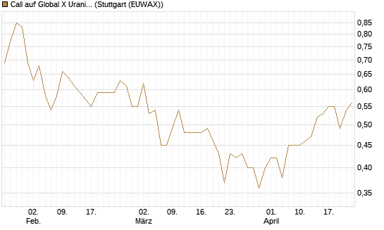 Call auf Global X Uranium ETF [Morgan Stanley & Co. Int. plc] Chart