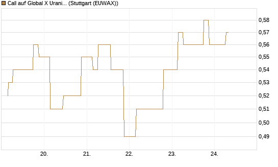 Call auf Global X Uranium ETF [Morgan Stanley & Co. Int. plc] Chart