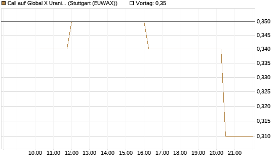 Call auf Global X Uranium ETF [Morgan Stanley & Co. Int. plc] Chart