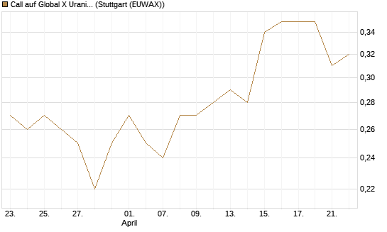 Call auf Global X Uranium ETF [Morgan Stanley & Co. Int. plc] Chart