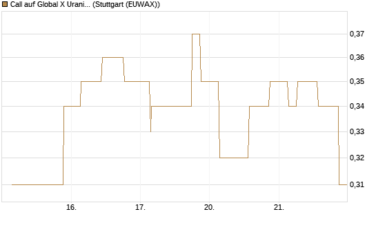 Call auf Global X Uranium ETF [Morgan Stanley & Co. Int. plc] Chart