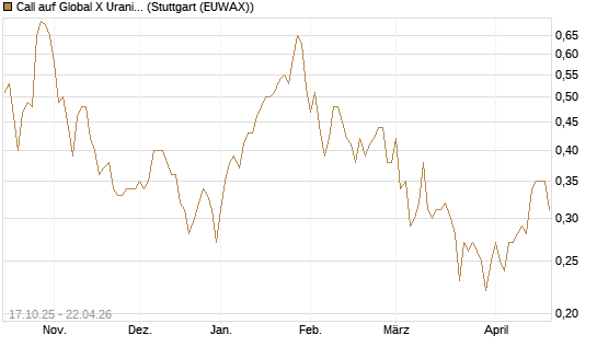 Call auf Global X Uranium ETF [Morgan Stanley & Co. Int. plc] Chart