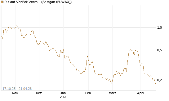 Put auf VanEck Vectors-Gold Miners ETF [Morgan Stanley & Co. Int. plc] Chart