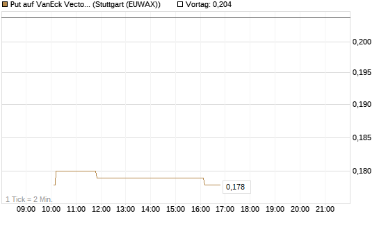 Put auf VanEck Vectors-Gold Miners ETF [Morgan Stanley & Co. Int. plc] Chart