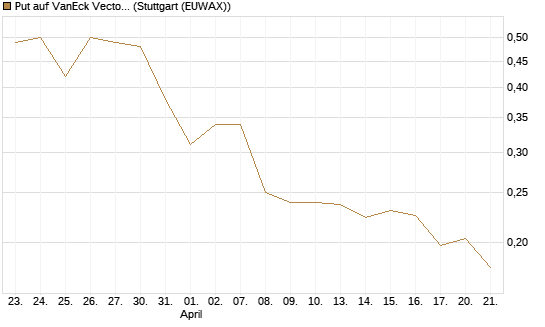 Put auf VanEck Vectors-Gold Miners ETF [Morgan Stanley & Co. Int. plc] Chart