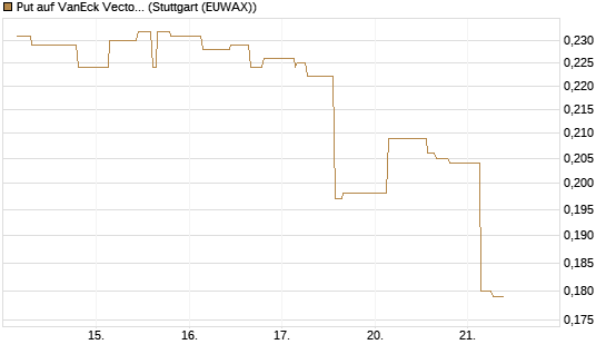 Put auf VanEck Vectors-Gold Miners ETF [Morgan Stanley & Co. Int. plc] Chart