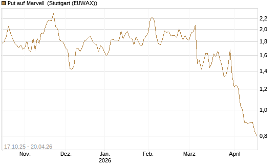 Put auf Marvell [Morgan Stanley & Co. Int. plc] Chart