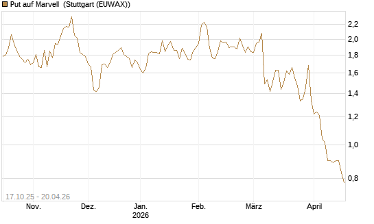 Put auf Marvell [Morgan Stanley & Co. Int. plc] Chart