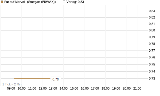 Put auf Marvell [Morgan Stanley & Co. Int. plc] Chart