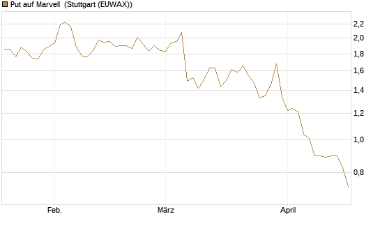 Put auf Marvell [Morgan Stanley & Co. Int. plc] Chart
