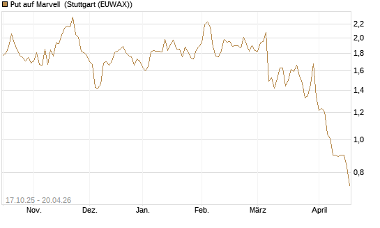 Put auf Marvell [Morgan Stanley & Co. Int. plc] Chart