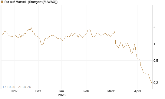 Put auf Marvell [Morgan Stanley & Co. Int. plc] Chart