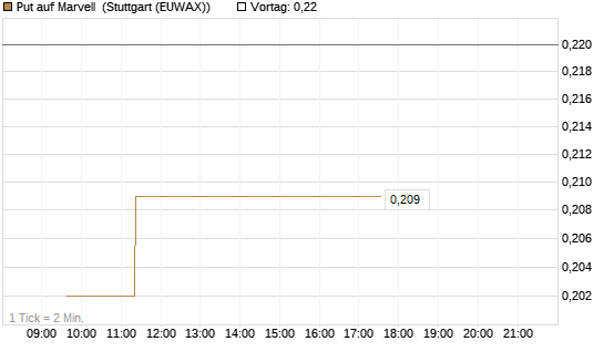 Put auf Marvell [Morgan Stanley & Co. Int. plc] Chart