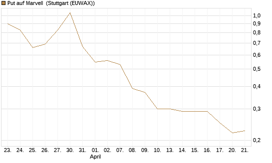 Put auf Marvell [Morgan Stanley & Co. Int. plc] Chart