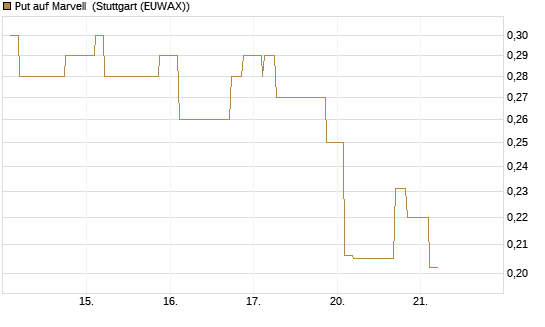 Put auf Marvell [Morgan Stanley & Co. Int. plc] Chart