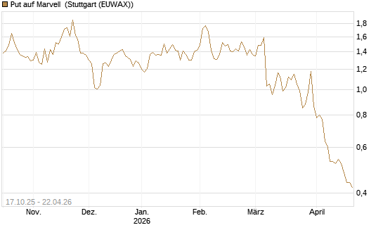 Put auf Marvell [Morgan Stanley & Co. Int. plc] Chart