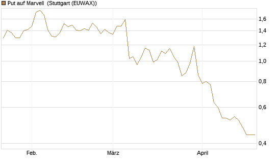 Put auf Marvell [Morgan Stanley & Co. Int. plc] Chart